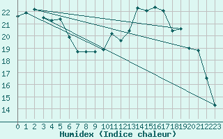 Courbe de l'humidex pour Dinard (35)