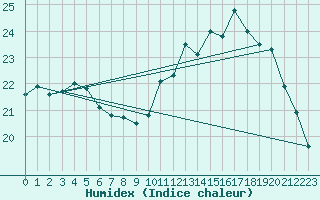 Courbe de l'humidex pour Angoulme - Brie Champniers (16)