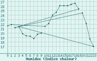 Courbe de l'humidex pour Guret Saint-Laurent (23)