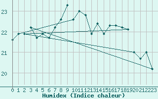 Courbe de l'humidex pour Gijon