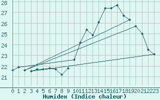 Courbe de l'humidex pour Montredon des Corbires (11)