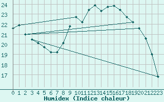 Courbe de l'humidex pour Izegem (Be)