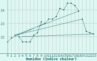 Courbe de l'humidex pour Cap Pertusato (2A)