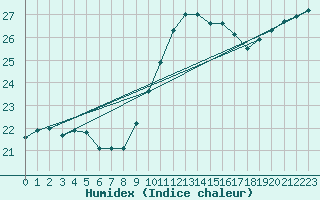 Courbe de l'humidex pour Calvi (2B)