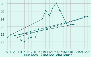 Courbe de l'humidex pour Ile de Groix (56)