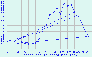 Courbe de tempratures pour Cazaux (33)