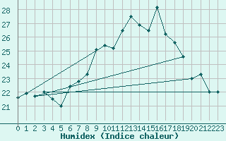 Courbe de l'humidex pour Plaffeien-Oberschrot
