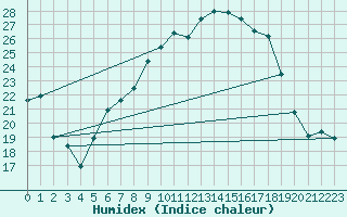 Courbe de l'humidex pour Lahr (All)