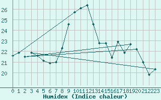 Courbe de l'humidex pour Dunkerque (59)