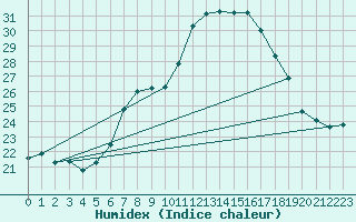 Courbe de l'humidex pour Schiers