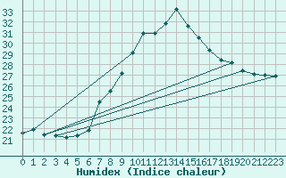 Courbe de l'humidex pour Lisboa / Geof