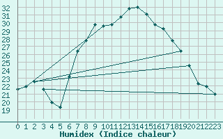 Courbe de l'humidex pour Aigle (Sw)