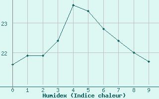 Courbe de l'humidex pour Sydney Regional Office