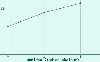 Courbe de l'humidex pour Wien / Hohe Warte