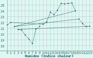 Courbe de l'humidex pour Le Havre - Octeville (76)