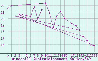 Courbe du refroidissement olien pour Talarn
