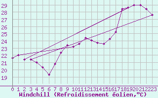 Courbe du refroidissement olien pour Cap Bar (66)