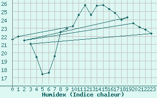 Courbe de l'humidex pour Le Castellet (83)