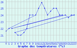 Courbe de tempratures pour Al Hoceima