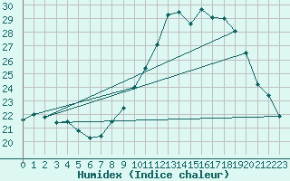 Courbe de l'humidex pour Hyres (83)