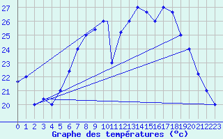 Courbe de tempratures pour Grazzanise