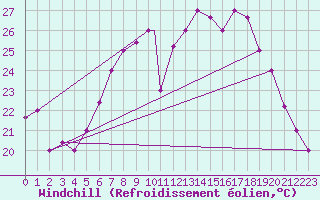 Courbe du refroidissement olien pour Grazzanise