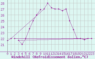 Courbe du refroidissement olien pour Kelibia