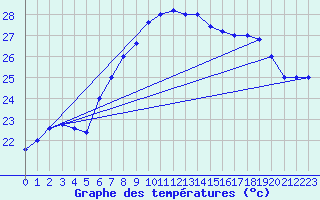 Courbe de tempratures pour Trapani / Birgi