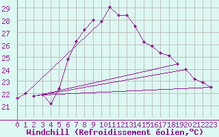 Courbe du refroidissement olien pour Mersin