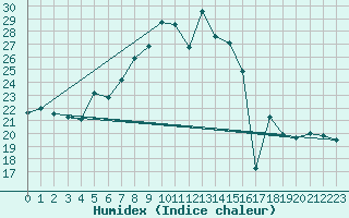 Courbe de l'humidex pour Lisca