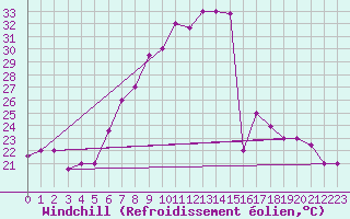 Courbe du refroidissement olien pour Setif