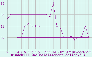 Courbe du refroidissement olien pour Capri