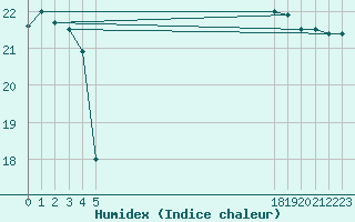 Courbe de l'humidex pour le bateau EUCFR05