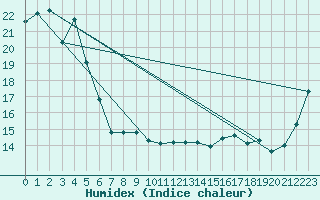 Courbe de l'humidex pour Coffs Harbour Airport  