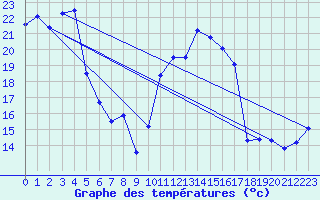 Courbe de tempratures pour Figari (2A)