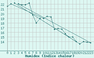 Courbe de l'humidex pour Langnau