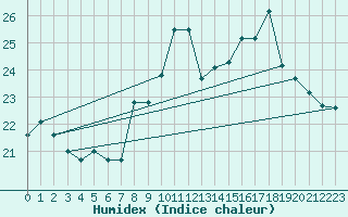 Courbe de l'humidex pour Puerta de Mogan