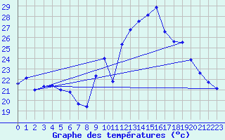 Courbe de tempratures pour Avignon (84)