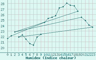 Courbe de l'humidex pour Istres (13)