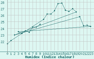 Courbe de l'humidex pour Cap Pertusato (2A)