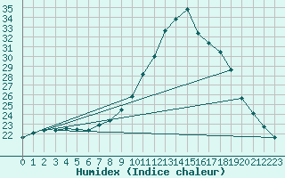 Courbe de l'humidex pour Beja