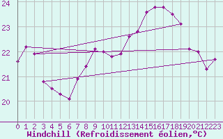 Courbe du refroidissement olien pour Cap Pertusato (2A)