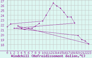 Courbe du refroidissement olien pour Ste (34)