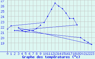 Courbe de tempratures pour Ste (34)