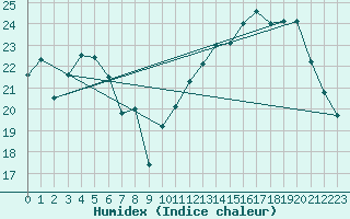 Courbe de l'humidex pour Besanon (25)