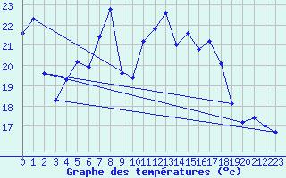 Courbe de tempratures pour Adra