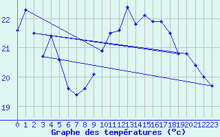 Courbe de tempratures pour Six-Fours (83)