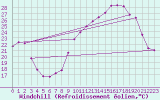 Courbe du refroidissement olien pour Leign-les-Bois (86)