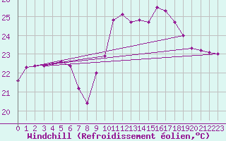 Courbe du refroidissement olien pour Bziers Cap d