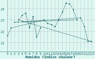 Courbe de l'humidex pour Cap Pertusato (2A)